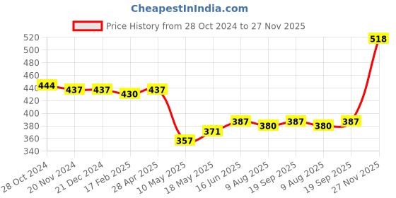 firstcry.com Babyhug Cotton  Lycra Three Fourth Leggings Floral & Polka Dots Print Pack of 3 - Multicolor babyhug Price History Graph from 28 Oct 2024 to 27 Nov 2025