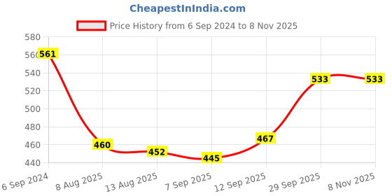 firstcry.com Babyhug Cotton Lycra Three Fourth Leggings Fruits & Floral Print Pack of 3 - Multicolour babyhug Price History Graph from 6 Sep 2024 to 8 Nov 2025