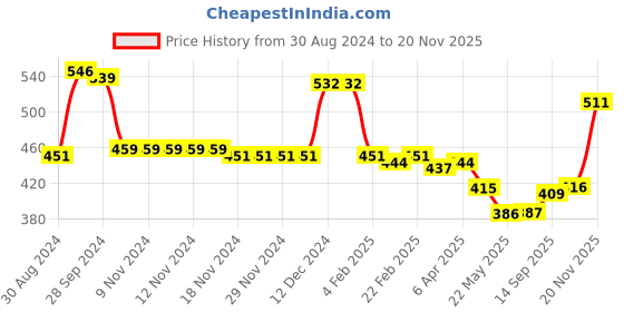 firstcry.com Babyhug Cotton Lycra Three Fourth Leggings Polka Dot & Fruits Print Pack of 3 - Multicolor babyhug Price History Graph from 30 Aug 2024 to 20 Nov 2025