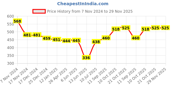 firstcry.com Babyhug Cotton Lycra Three Fourth Leggings Striped Polka Dot & Floral Print Pack of 3 - White Yellow & Red babyhug Price History Graph from 7 Nov 2024 to 29 Nov 2025