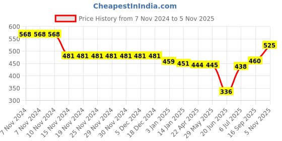 firstcry.com Babyhug Cotton Lycra Three Fourth Leggings Striped Polka Dot & Floral Print Pack of 3 - White Yellow & Red babyhug Price History Graph from 7 Nov 2024 to 5 Nov 2025