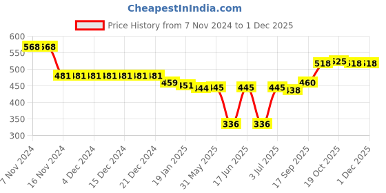 firstcry.com Babyhug Cotton Lycra Three Fourth Leggings Striped Polka Dot & Floral Print Pack of 3 - White Yellow & Red babyhug Price History Graph from 7 Nov 2024 to 28 Nov 2025