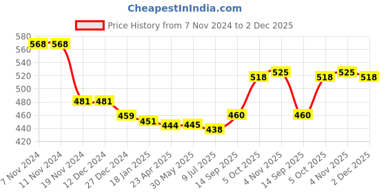 firstcry.com Babyhug Cotton Lycra Three Fourth Leggings Striped Polka Dot & Floral Print Pack of 3 - White Yellow & Red babyhug Price History Graph from 7 Nov 2024 to 2 Dec 2025