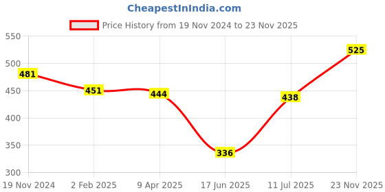 firstcry.com Babyhug Cotton Lycra Three Fourth Leggings Striped Polka Dot & Floral Print Pack of 3 - White Yellow & Red babyhug Price History Graph from 19 Nov 2024 to 23 Nov 2025