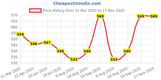 firstcry.com Babyhug Cotton Lycra Three Fourth Leggings with Floral & Polka Dots Print Pack of 3 - Multicolour babyhug Price History Graph from 31 Mar 2025 to 16 Nov 2025