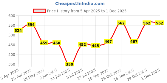 firstcry.com Babyhug Cotton Lycra Three Fourth Leggings With Polka Dot Pack Of 3 - Pink White & Orange babyhug Price History Graph from 5 Apr 2025 to 30 Nov 2025