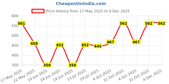 firstcry.com Babyhug Cotton Lycra Three Fourth Leggings With Polka Dot Pack Of 3 - Pink White & Orange babyhug Price History Graph from 17 May 2025 to 4 Dec 2025