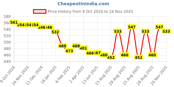firstcry.com Babyhug Cotton Lycra Three Fourth Leggings with Polka Dots & Floral Print Pack of 3 - Multicolour babyhug Price History Graph from 9 Oct 2024 to 24 Nov 2025