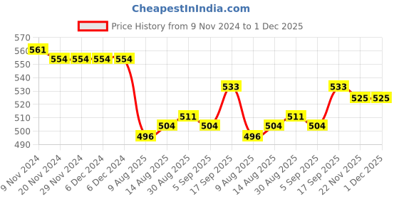 firstcry.com Babyhug Cotton Lycra Three Fourth Length Legging Polka Dot & Floral Print Pack Of 3 - Yellow Blue & Pink babyhug Price History Graph from 9 Nov 2024 to 1 Dec 2025