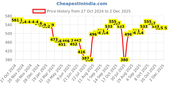firstcry.com Babyhug Cotton Lycra Three Fourth Length Legging Polka Dot & Floral Print Pack Of 3 - Yellow Blue & Pink babyhug Price History Graph from 27 Oct 2024 to 1 Dec 2025