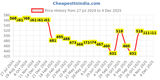 firstcry.com Babyhug Cotton Lycra Three Fourth Length Legging Polka Dot & Floral Print Pack Of 3 - Yellow White & Pink babyhug Price History Graph from 27 Jul 2024 to 4 Dec 2025