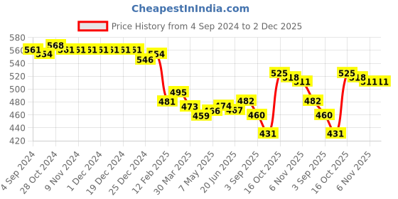 firstcry.com Babyhug Cotton Lycra Three Fourth Length Legging Polka Dot & Floral Print Pack Of 3 - Yellow White & Pink babyhug Price History Graph from 4 Sep 2024 to 1 Dec 2025