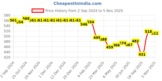 firstcry.com Babyhug Cotton Lycra Three Fourth Length Legging Polka Dot & Floral Print Pack Of 3 - Yellow White & Pink babyhug Price History Graph from 2 Sep 2024 to 5 Nov 2025