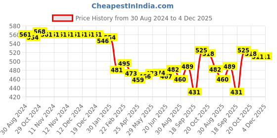 firstcry.com Babyhug Cotton Lycra Three Fourth Length Legging Polka Dot & Floral Print Pack Of 3 - Yellow White & Pink babyhug Price History Graph from 30 Aug 2024 to 4 Dec 2025