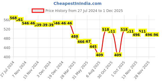 firstcry.com Babyhug Cotton Lycra Three Fourth Length Legging Polka Dot & Leaf Print Pack Of 3 - Blue White & Pink babyhug Price History Graph from 27 Jul 2024 to 1 Dec 2025