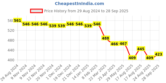 firstcry.com Babyhug Cotton Lycra Three Fourth Length Legging Polka Dot & Leaf Print Pack Of 3 - Blue White & Pink babyhug Price History Graph from 29 Aug 2024 to 28 Sep 2025