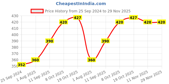 firstcry.com Babyhug Cotton Lycra Three Fourth Length Leggings Dot & Stripes Print Pack Of 3- Yellow & Pink babyhug Price History Graph from 25 Sep 2024 to 29 Nov 2025