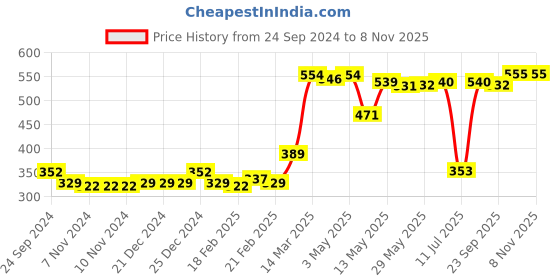 firstcry.com Babyhug Cotton Lycra Three Fourth Length Leggings Floral Print Pack Of 3- Red White & Pink babyhug Price History Graph from 24 Sep 2024 to 5 Nov 2025