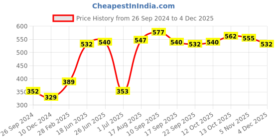 firstcry.com Babyhug Cotton Lycra Three Fourth Length Leggings Floral Print Pack Of 3- Red White & Pink babyhug Price History Graph from 26 Sep 2024 to 4 Dec 2025