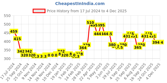 firstcry.com Babyhug Cotton Lycra Three Fourth Length Leggings Pack Of 3 - Pink Yellow & Green babyhug Price History Graph from 17 Jul 2024 to 3 Dec 2025