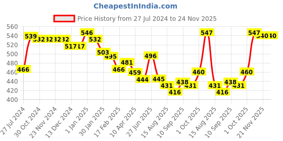 firstcry.com Babyhug Cotton Lycra Three Fourth Length Leggings Polka Dot & Floral Print Pack of 3- Multicolor babyhug Price History Graph from 27 Jul 2024 to 23 Nov 2025