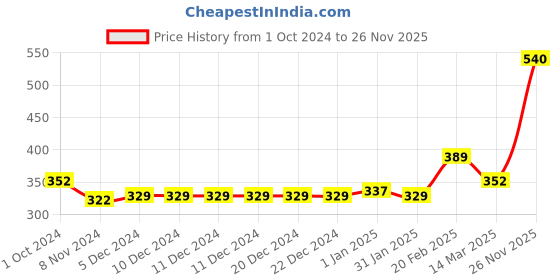 firstcry.com Babyhug Cotton Lycra Three Fourth Length Leggings Polka Dots & Floral Print Pack of 3- Pink & Blue babyhug Price History Graph from 1 Oct 2024 to 26 Nov 2025