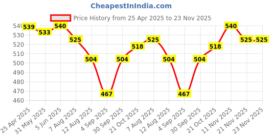 firstcry.com Babyhug Cotton Lycra Three Fourth Length Leggings Star Printed Pack of 3- Multicolour babyhug Price History Graph from 25 Apr 2025 to 23 Nov 2025
