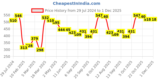 firstcry.com Babyhug Cotton Lycra Three Fourth Length Leggings Stripes & Floral Print Pack of 3- Red Pink & White babyhug Price History Graph from 29 Jul 2024 to 1 Dec 2025