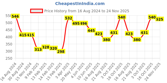 firstcry.com Babyhug Cotton Lycra Three Fourth Length Leggings Stripes & Floral Print Pack of 3- Red Pink & White babyhug Price History Graph from 16 Aug 2024 to 24 Nov 2025