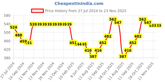 firstcry.com Babyhug Cotton Lycra Three Fourth Length Leggings with Floral & Polka Dots Print  Pack of 3 - Blue Yellow & Pink babyhug Price History Graph from 27 Jul 2024 to 23 Nov 2025