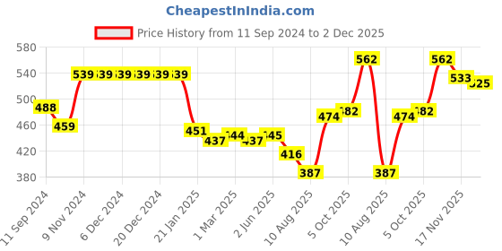 firstcry.com Babyhug Cotton Lycra Three Fourth Length Leggings with Floral & Polka Dots Print  Pack of 3 - Blue Yellow & Pink babyhug Price History Graph from 11 Sep 2024 to 2 Dec 2025