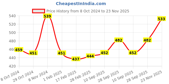 firstcry.com Babyhug Cotton Lycra Three Fourth Length Leggings with Floral & Polka Dots Print Pack of 3 - Blue Yellow & Pink babyhug Price History Graph from 8 Oct 2024 to 23 Nov 2025