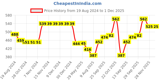 firstcry.com Babyhug Cotton Lycra Three Fourth Length Leggings with Floral & Polka Dots Print Pack of 3 - Blue Yellow & Pink babyhug Price History Graph from 19 Aug 2024 to 30 Nov 2025