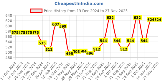 firstcry.com Babyhug Cotton Lycra Woven Full Length Camouflage Printed Trouser - Olive Green babyhug Price History Graph from 13 Dec 2024 to 27 Nov 2025