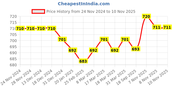 firstcry.com Babyhug Cotton Lycra Woven Full Length Camouflage Printed Trouser with Cargo Pockets - Olive Green babyhug Price History Graph from 24 Nov 2024 to 9 Nov 2025