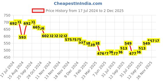 firstcry.com Babyhug Cotton Lycra Woven Full Length Solid Colour Stretchable Trousers with Cargo  Pockets - Coral babyhug Price History Graph from 17 Jul 2024 to 2 Dec 2025