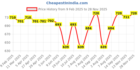 firstcry.com Babyhug Cotton Lycra Woven Full Length Solid Trouser With Stretch - Olive babyhug Price History Graph from 9 Feb 2025 to 28 Nov 2025