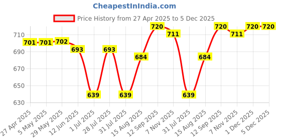 firstcry.com Babyhug Cotton Lycra Woven Full Length Solid Trouser With Stretch - Olive babyhug Price History Graph from 27 Apr 2025 to 5 Dec 2025