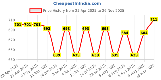 firstcry.com Babyhug Cotton Lycra Woven Full Length Solid Trouser With Stretch - Olive babyhug Price History Graph from 23 Apr 2025 to 26 Nov 2025
