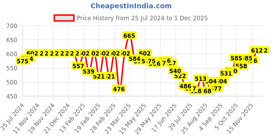 firstcry.com Babyhug Cotton Lycra Woven Full Length Stretchable Solid Pant - Light Green babyhug Price History Graph from 25 Jul 2024 to 29 Nov 2025