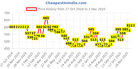 firstcry.com Babyhug Cotton Lycra Woven Full Length Stretchable Solid Pant - Light Green babyhug Price History Graph from 27 Oct 2024 to 2 Dec 2025
