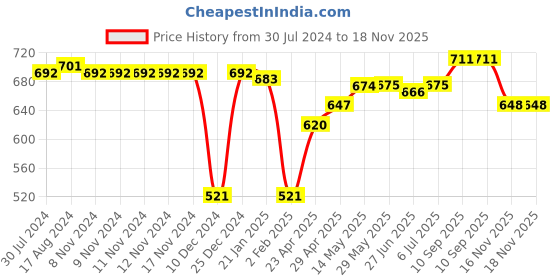 firstcry.com Babyhug Cotton Lycra Woven Full Length Stretchable Tropical Print Pant - Olive Grey babyhug Price History Graph from 30 Jul 2024 to 18 Nov 2025