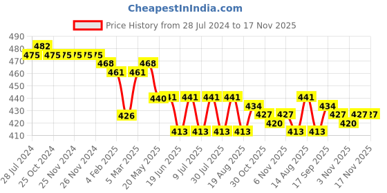 firstcry.com Babyhug Cotton Lycra Woven Full Length Stretchable Trouser Stripes & Lion Print - White babyhug Price History Graph from 28 Jul 2024 to 17 Nov 2025