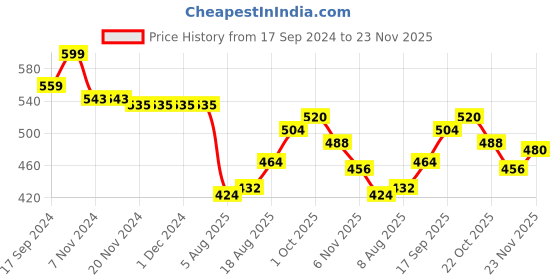 firstcry.com Babyhug Cotton Lycra Woven Full Length Trouser  with Suspender & Stretch Solid Colour - Olive Green babyhug Price History Graph from 17 Sep 2024 to 23 Nov 2025