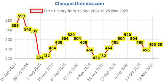 firstcry.com Babyhug Cotton Lycra Woven Full Length Trouser  with Suspender & Stretch Solid Colour - Olive Green babyhug Price History Graph from 16 Sep 2024 to 25 Nov 2025
