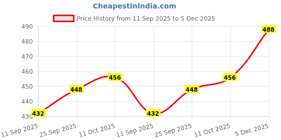 firstcry.com Babyhug Cotton Lycra Woven Full Length Trousers Floral Print - Navy Blue babyhug Price History Graph from 11 Sep 2025 to 5 Dec 2025
