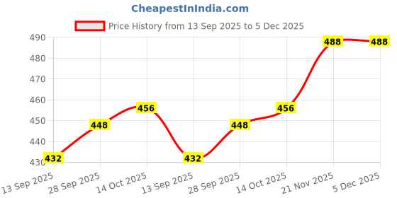 firstcry.com Babyhug Cotton Lycra Woven Full Length Trousers Floral Print - Navy Blue babyhug Price History Graph from 13 Sep 2025 to 5 Dec 2025