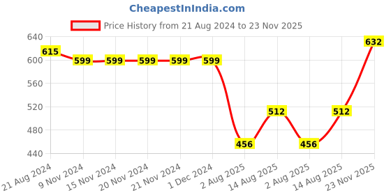 firstcry.com Babyhug Cotton Lycra Woven Full Length Trousers Solid Colour - Beige babyhug Price History Graph from 21 Aug 2024 to 23 Nov 2025