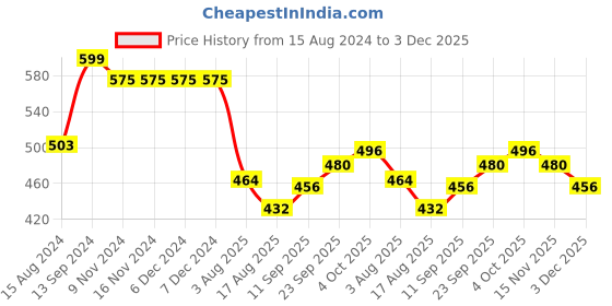 firstcry.com Babyhug Cotton Lycra Woven Full Length Trousers Solid Colour -  Green babyhug Price History Graph from 15 Aug 2024 to 3 Dec 2025