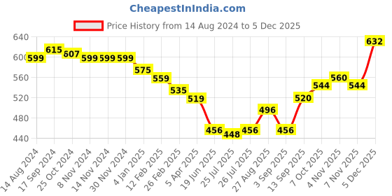 firstcry.com Babyhug Cotton Lycra Woven Full Length Trousers Solid Colour -  Khaki babyhug Price History Graph from 14 Aug 2024 to 5 Dec 2025